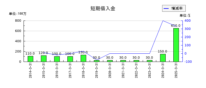 日本製麻の短期借入金の推移