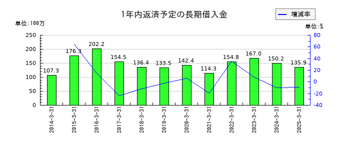 日本製麻の1年内返済予定の長期借入金の推移