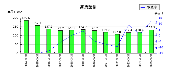 日本製麻の運賃諸掛の推移