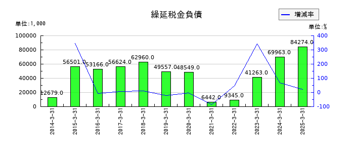 日本製麻の繰延税金負債の推移