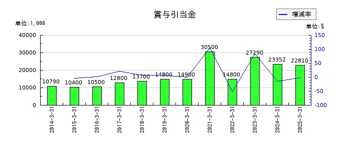 日本製麻の賞与引当金の推移