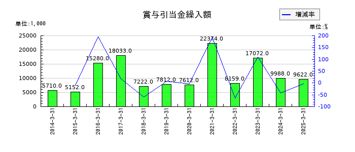 日本製麻の賞与引当金繰入額の推移
