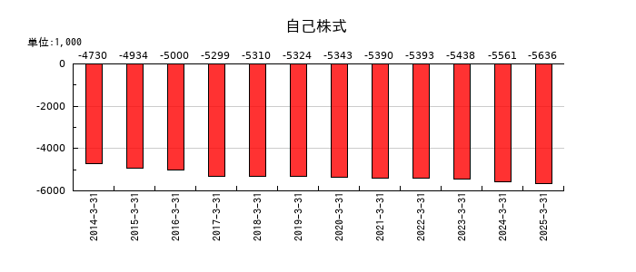 日本製麻の自己株式の推移