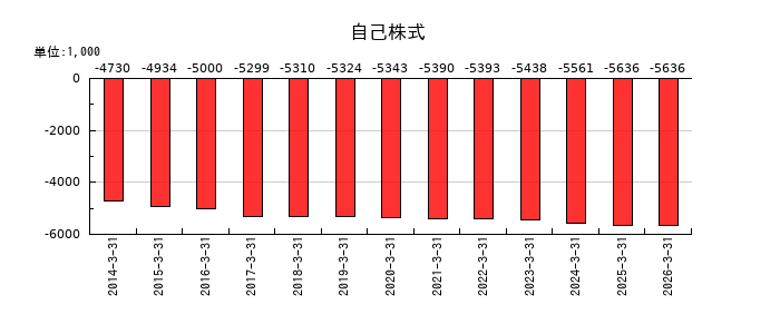 日本製麻の自己株式の推移