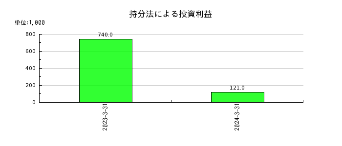 日本製麻のリース資産の推移