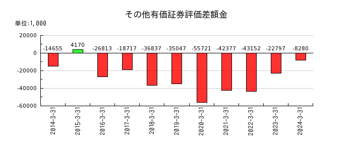 日本製麻のその他有価証券評価差額金の推移