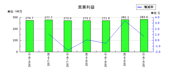 日本ヘルスケア投資法人 投資証券の通期の営業利益推移
