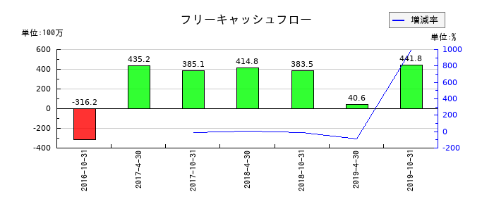 日本ヘルスケア投資法人 投資証券のフリーキャッシュフロー推移