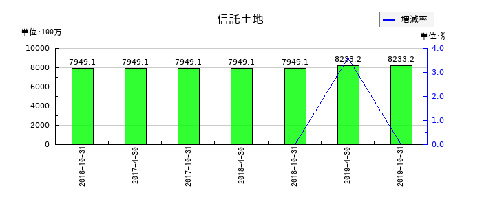 日本ヘルスケア投資法人 投資証券の信託土地の推移