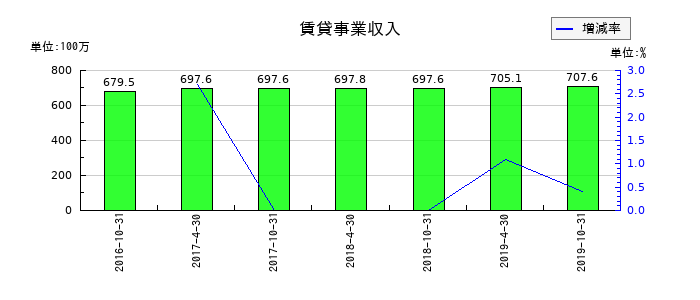 日本ヘルスケア投資法人 投資証券の賃貸事業収入の推移