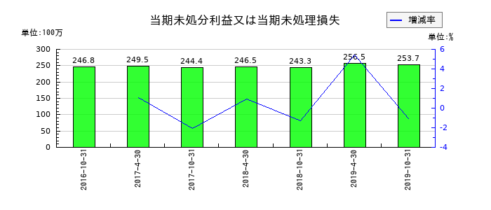 日本ヘルスケア投資法人 投資証券の当期未処分利益又は当期未処理損失の推移
