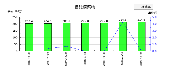 日本ヘルスケア投資法人 投資証券の信託構築物の推移