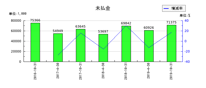 日本ヘルスケア投資法人 投資証券の未払金の推移