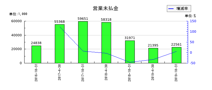 日本ヘルスケア投資法人 投資証券の営業未払金の推移