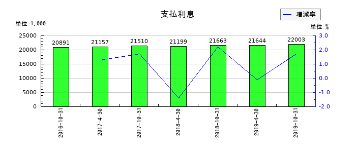 日本ヘルスケア投資法人 投資証券の支払利息の推移