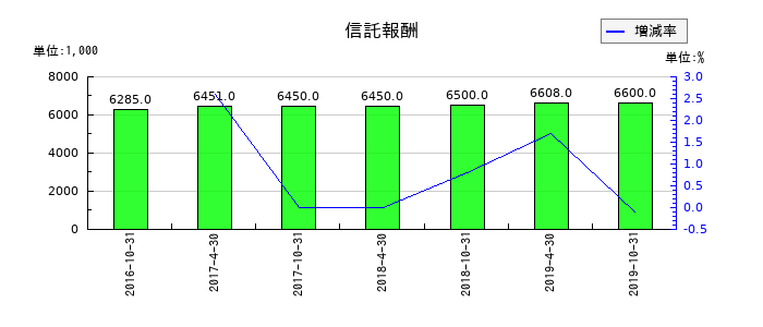 日本ヘルスケア投資法人 投資証券の信託報酬の推移