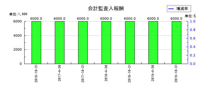 日本ヘルスケア投資法人 投資証券の会計監査人報酬の推移