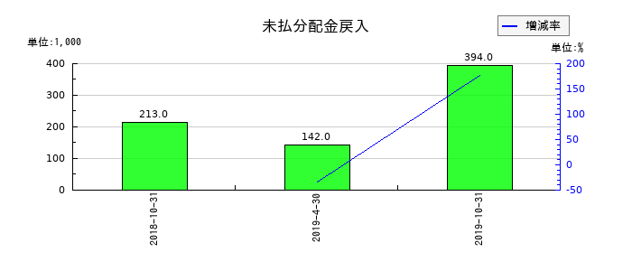 日本ヘルスケア投資法人 投資証券の未払分配金戻入の推移