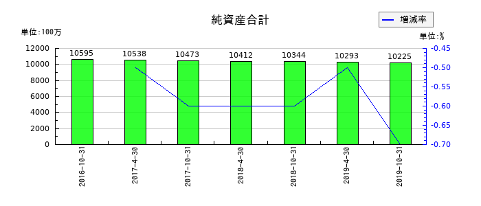 日本ヘルスケア投資法人 投資証券の純資産合計の推移