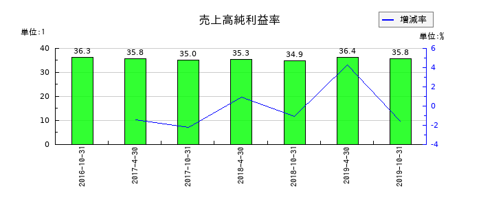 日本ヘルスケア投資法人 投資証券の売上高純利益率の推移