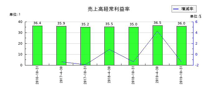 日本ヘルスケア投資法人 投資証券の売上高経常利益率の推移