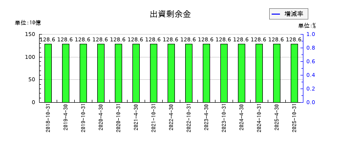 積水ハウス・リート投資法人 投資証券の出資剰余金の推移