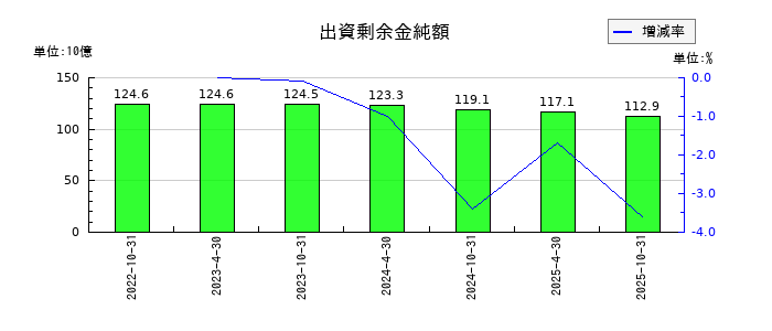 積水ハウス・リート投資法人 投資証券の出資剰余金純額の推移