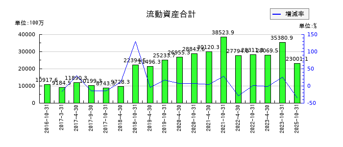 積水ハウス・リート投資法人 投資証券の流動資産合計の推移