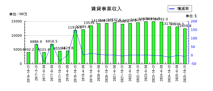 積水ハウス・リート投資法人 投資証券の賃貸事業収入の推移
