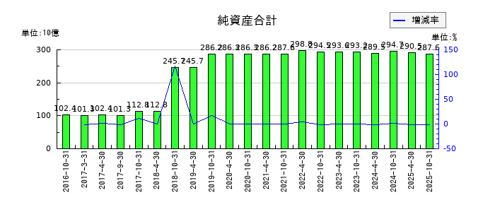 積水ハウス・リート投資法人 投資証券の純資産合計の推移