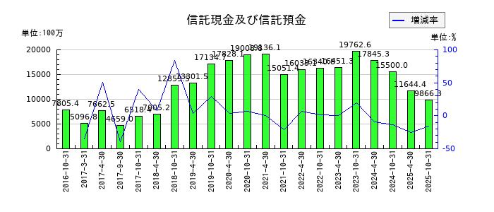 積水ハウス・リート投資法人 投資証券の信託現金及び信託預金の推移