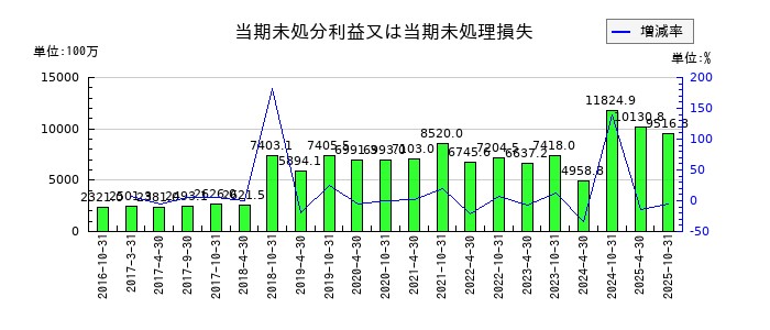 積水ハウス・リート投資法人 投資証券の当期未処分利益又は当期未処理損失の推移