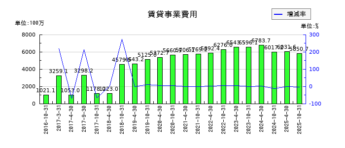 積水ハウス・リート投資法人 投資証券の賃貸事業費用の推移