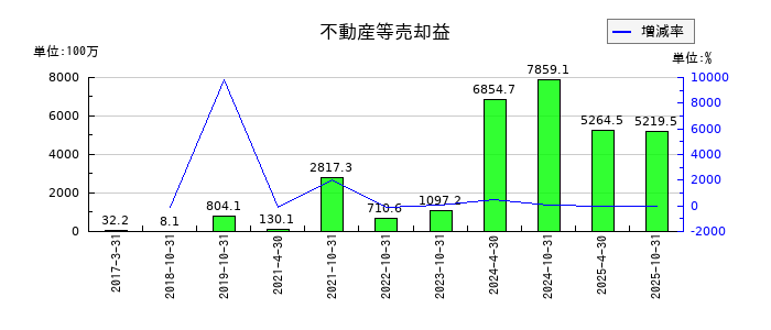 積水ハウス・リート投資法人 投資証券の不動産等売却益の推移