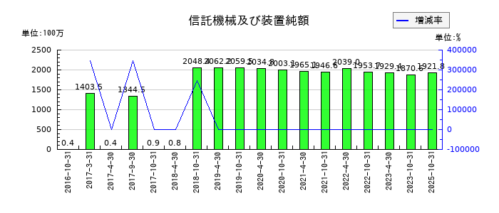 積水ハウス・リート投資法人 投資証券の信託機械及び装置純額の推移