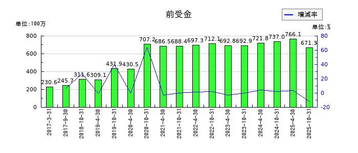 積水ハウス・リート投資法人 投資証券の前受金の推移