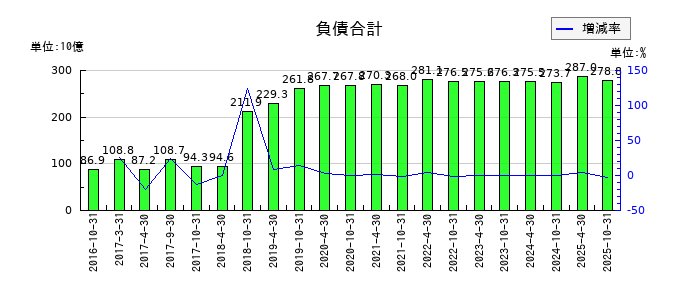 積水ハウス・リート投資法人 投資証券の負債合計の推移