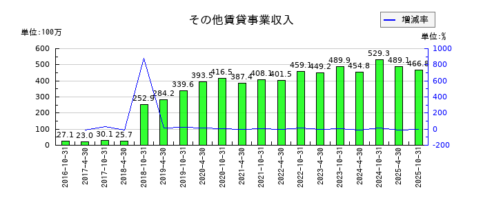 積水ハウス・リート投資法人 投資証券のその他賃貸事業収入の推移