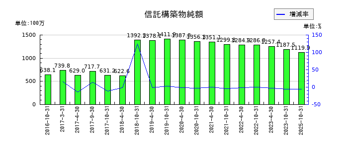 積水ハウス・リート投資法人 投資証券の未払消費税等の推移