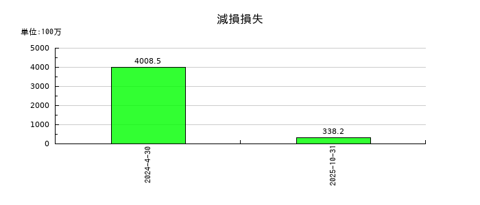 積水ハウス・リート投資法人 投資証券の減損損失の推移