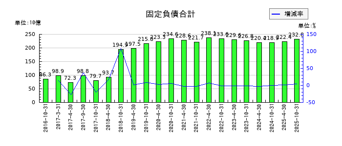 積水ハウス・リート投資法人 投資証券の固定負債合計の推移