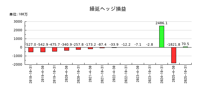 積水ハウス・リート投資法人 投資証券の一般事務委託手数料の推移