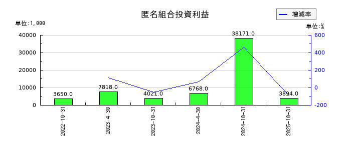 積水ハウス・リート投資法人 投資証券の匿名組合投資利益の推移
