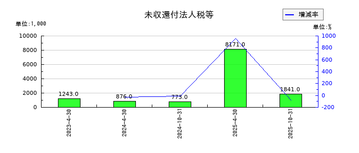 積水ハウス・リート投資法人 投資証券の未収還付法人税等の推移