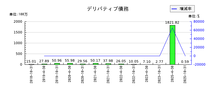 積水ハウス・リート投資法人 投資証券のデリバティブ債務の推移
