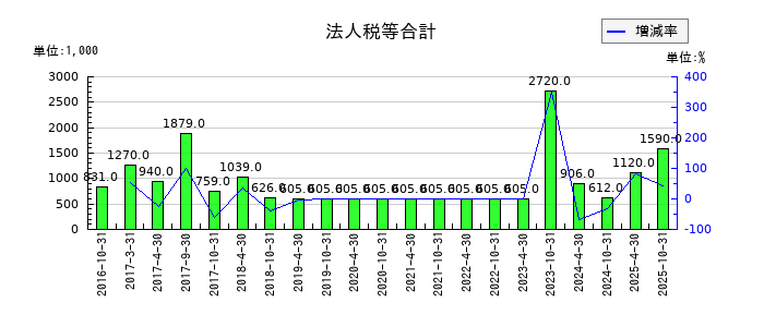 積水ハウス・リート投資法人 投資証券の前期繰越利益の推移