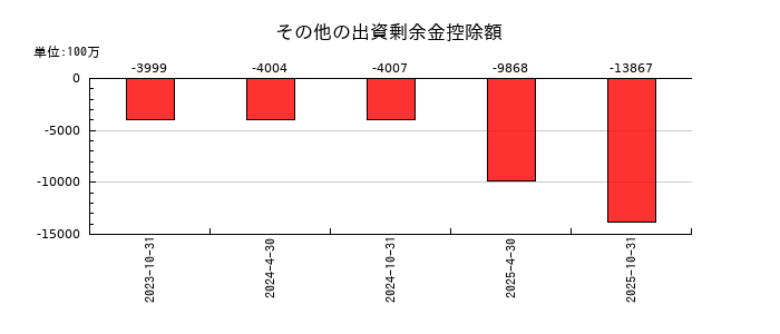 積水ハウス・リート投資法人 投資証券のその他の出資剰余金控除額の推移
