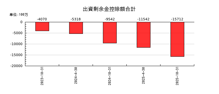 積水ハウス・リート投資法人 投資証券の出資剰余金控除額合計の推移