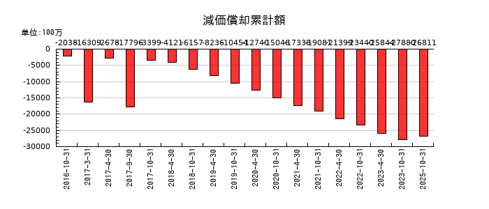 積水ハウス・リート投資法人 投資証券の減価償却累計額の推移