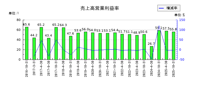 積水ハウス・リート投資法人 投資証券の売上高営業利益率の推移